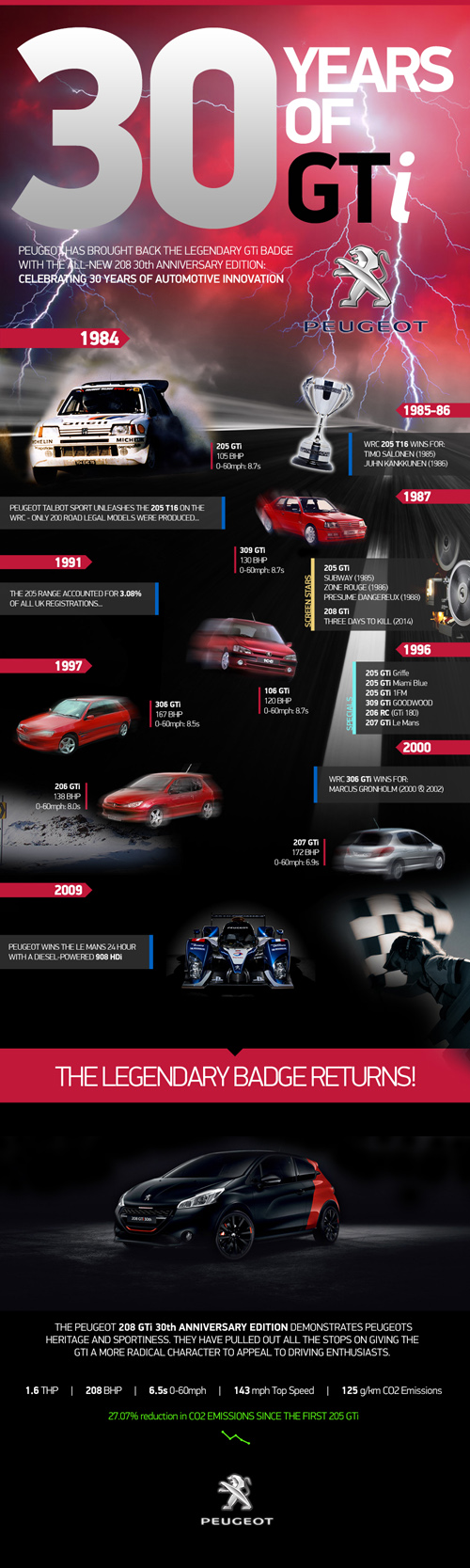 30 Years of Peugeot GTi Infographic